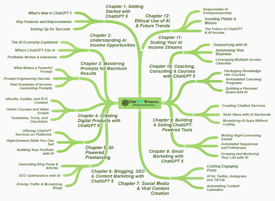 ChatGPT 5 Mastery Mindmap